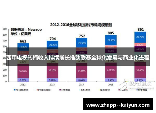 西甲电视转播收入持续增长推动联赛全球化发展与商业化进程 西甲电视转播收入持续增长推动联赛全球化发展与商业化进程